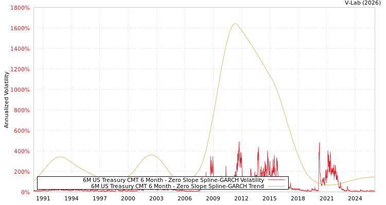 graph of 6M US Treasury CMT 6 Month S0GARCH