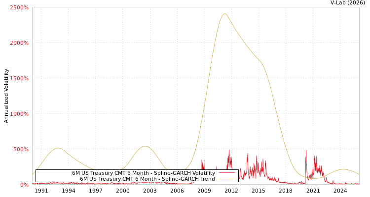 graph of 6M US Treasury CMT 6 Month SGARCH