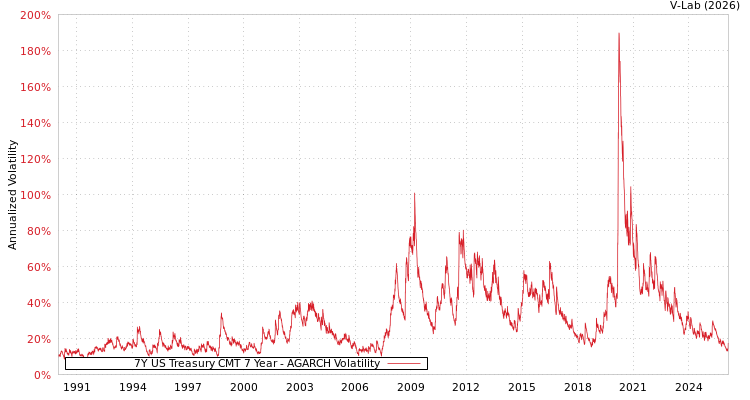 graph of 7Y US Treasury CMT 7 Year AGARCH