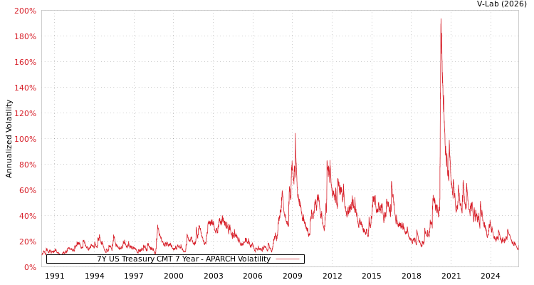 graph of 7Y US Treasury CMT 7 Year APARCH
