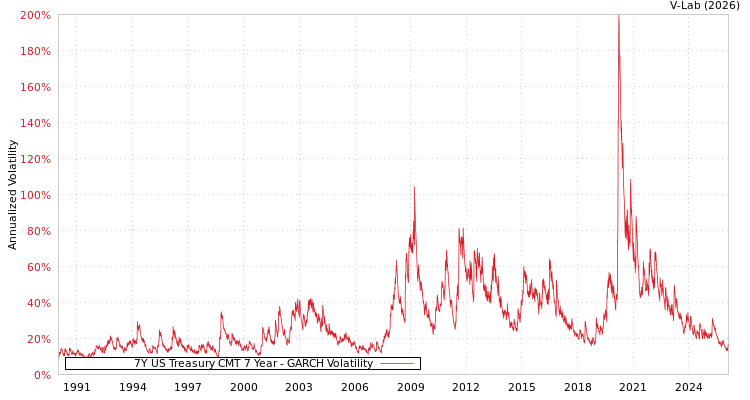 graph of 7Y US Treasury CMT 7 Year GARCH