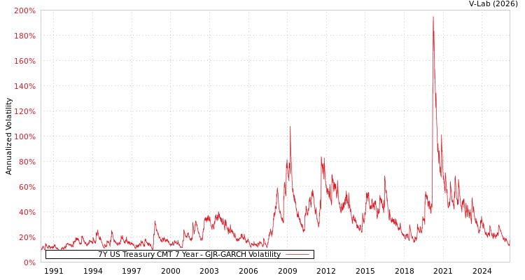 graph of 7Y US Treasury CMT 7 Year GJR-GARCH