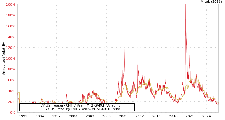 graph of 7Y US Treasury CMT 7 Year MF2-GARCH
