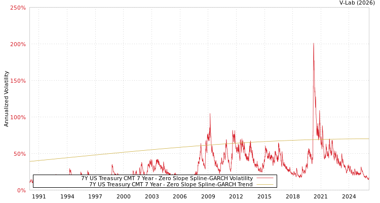 graph of 7Y US Treasury CMT 7 Year S0GARCH