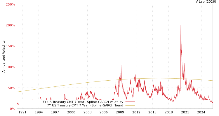 graph of 7Y US Treasury CMT 7 Year SGARCH