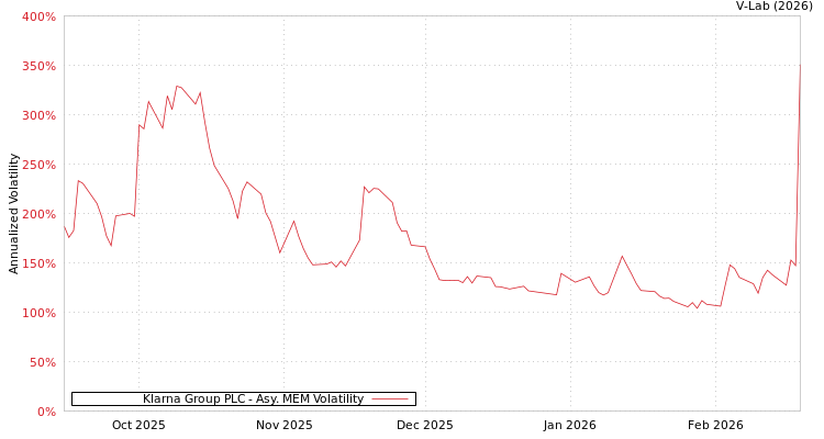 graph of Klarna Group PLC AMEM