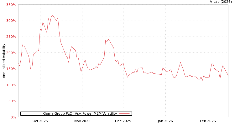 graph of Klarna Group PLC APMEM