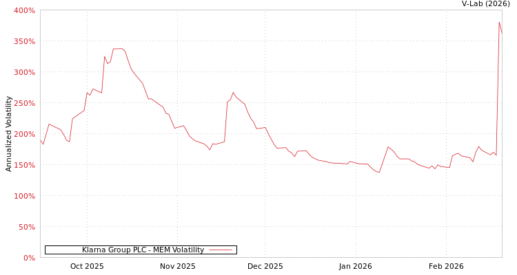 graph of Klarna Group PLC MEM