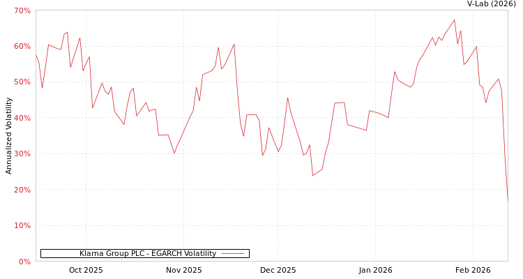 graph of Klarna Group PLC EGARCH