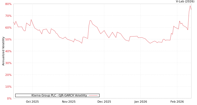 graph of Klarna Group PLC GJR-GARCH