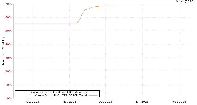 graph of Klarna Group PLC MF2-GARCH