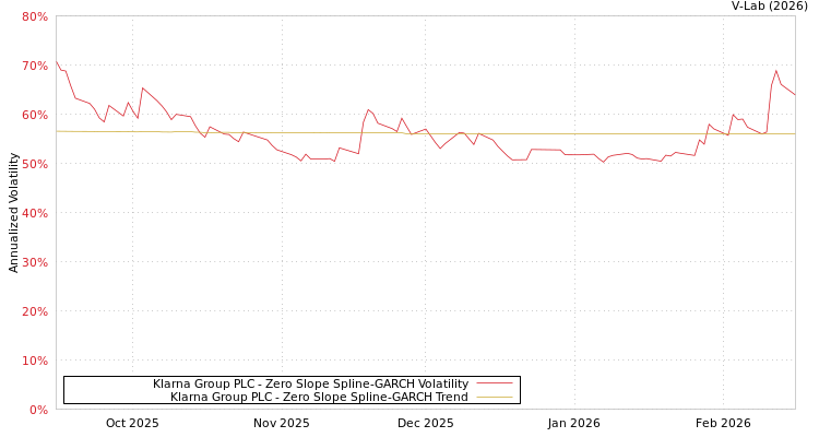 graph of Klarna Group PLC S0GARCH