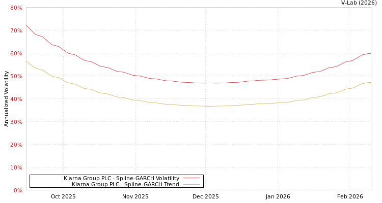 graph of Klarna Group PLC SGARCH