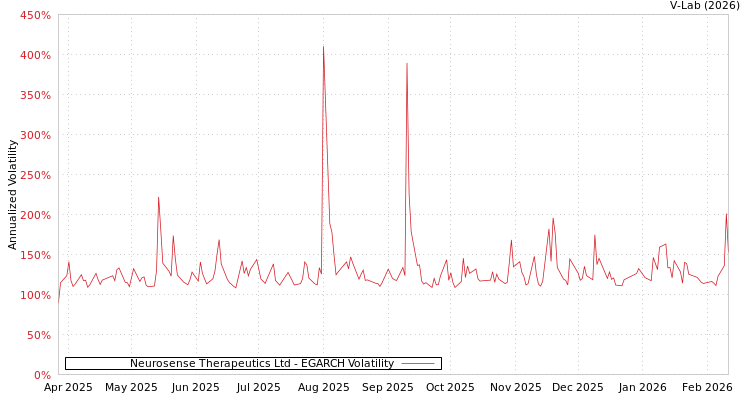 graph of Neurosense Therapeutics Ltd EGARCH