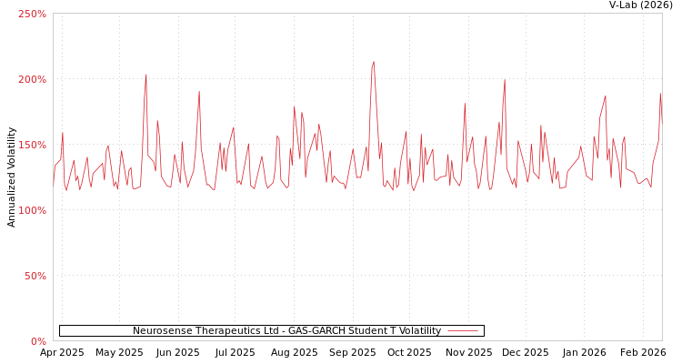 graph of Neurosense Therapeutics Ltd GAS-GARCH-T