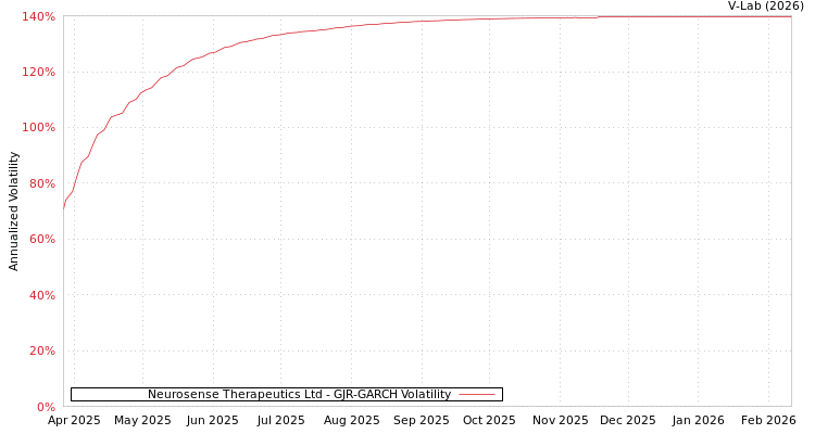 graph of Neurosense Therapeutics Ltd GJR-GARCH