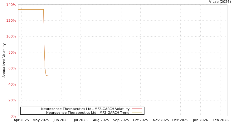 graph of Neurosense Therapeutics Ltd MF2-GARCH