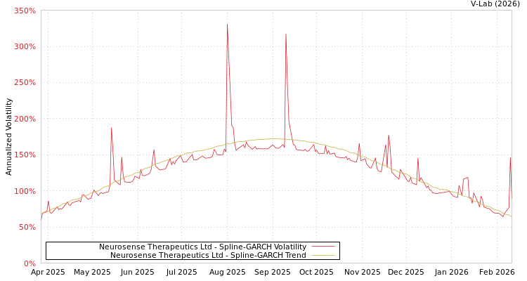 graph of Neurosense Therapeutics Ltd SGARCH