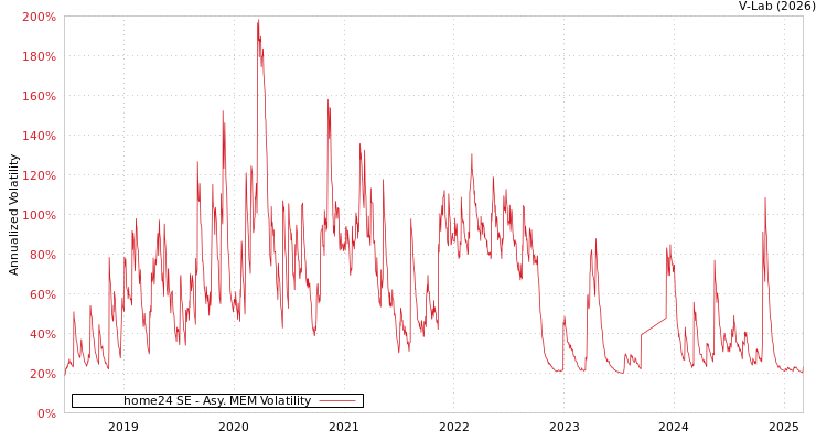 graph of home24 SE AMEM
