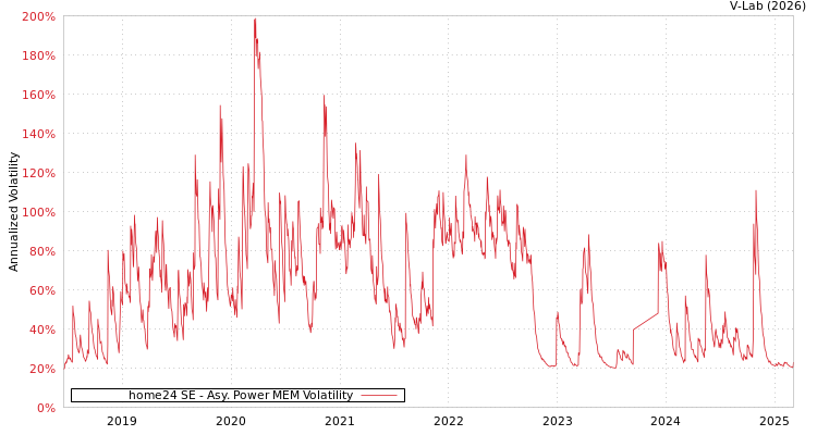 graph of home24 SE APMEM
