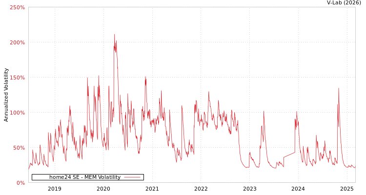 graph of home24 SE MEM