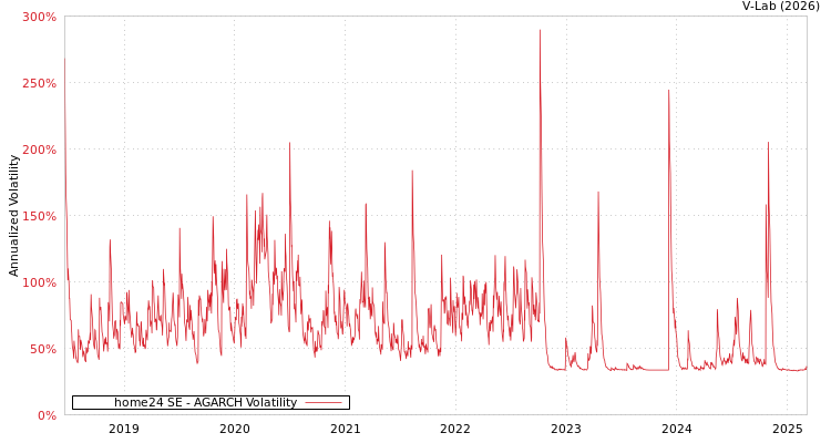 graph of home24 SE AGARCH