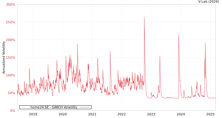 graph of home24 SE GARCH