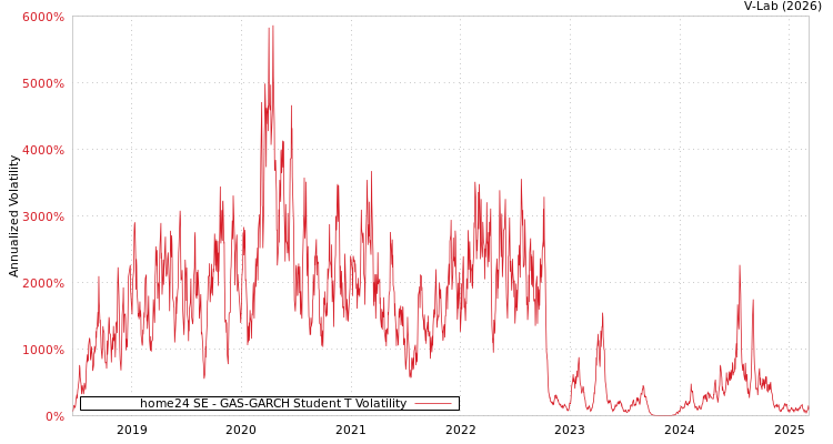 graph of home24 SE GAS-GARCH-T