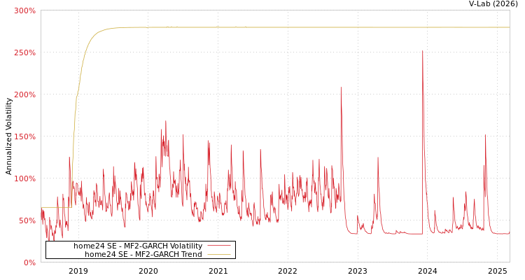 graph of home24 SE MF2-GARCH