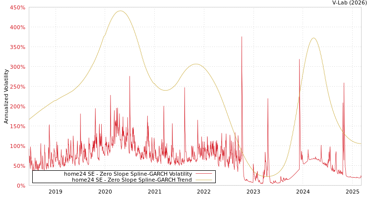graph of home24 SE S0GARCH