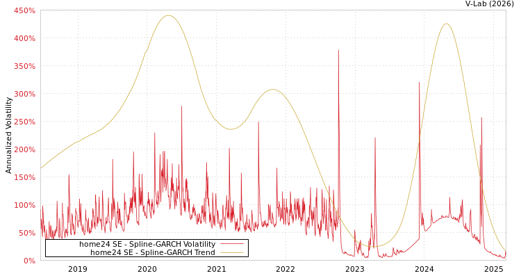 graph of home24 SE SGARCH