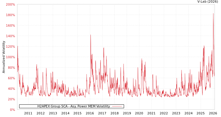graph of H2APEX Group SCA APMEM