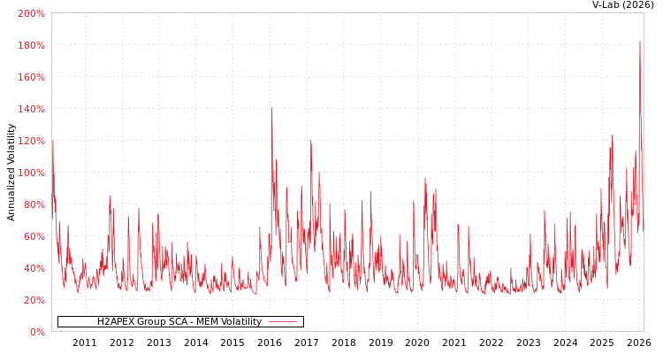 graph of H2APEX Group SCA MEM