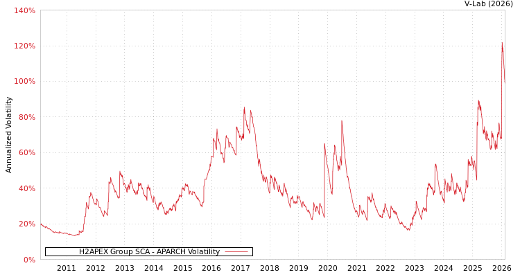 graph of H2APEX Group SCA APARCH