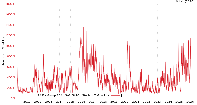 graph of H2APEX Group SCA GAS-GARCH-T
