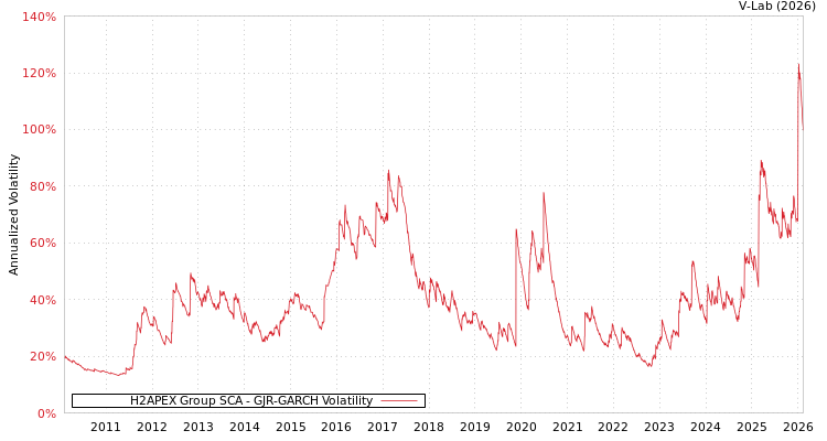 graph of H2APEX Group SCA GJR-GARCH