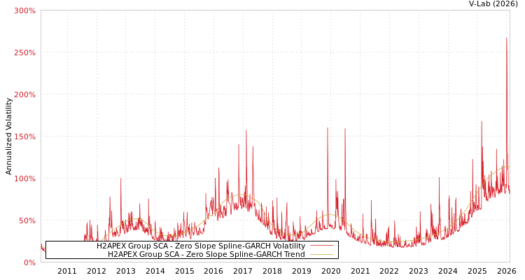 graph of H2APEX Group SCA S0GARCH
