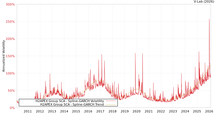 graph of H2APEX Group SCA SGARCH