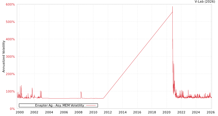graph of Enapter Ag AMEM