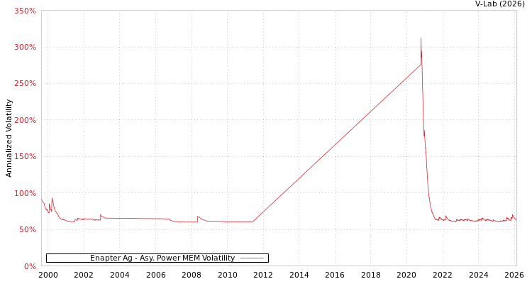 graph of Enapter Ag APMEM