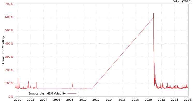 graph of Enapter Ag MEM