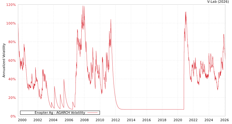 graph of Enapter Ag AGARCH