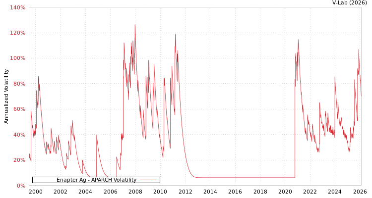 graph of Enapter Ag APARCH
