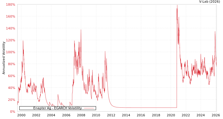 graph of Enapter Ag EGARCH