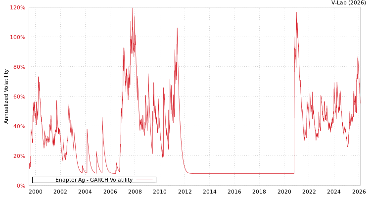 graph of Enapter Ag GARCH