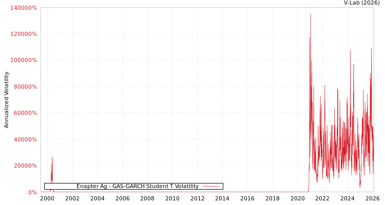 graph of Enapter Ag GAS-GARCH-T