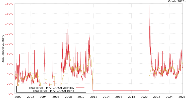 graph of Enapter Ag MF2-GARCH