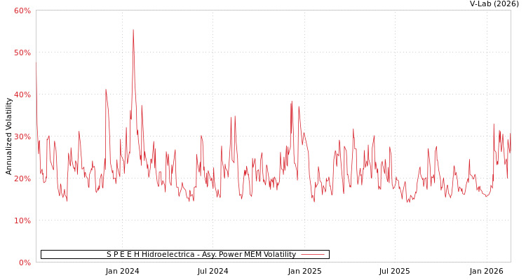 graph of S P E E H Hidroelectrica APMEM