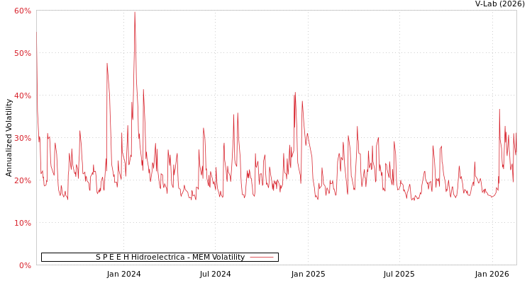 graph of S P E E H Hidroelectrica MEM