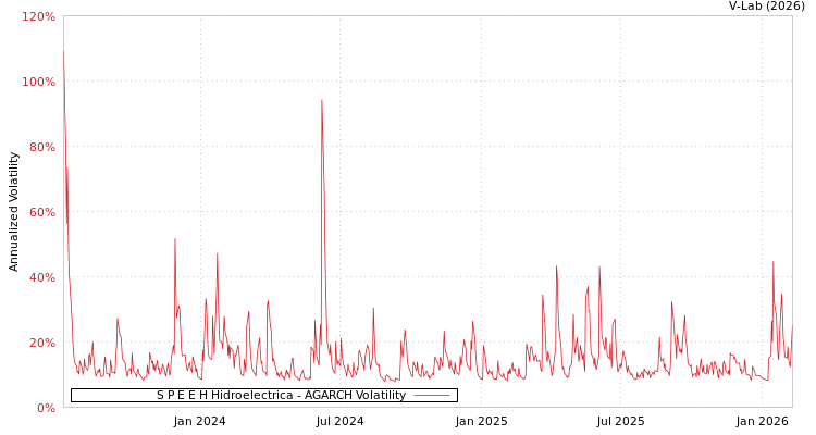 graph of S P E E H Hidroelectrica AGARCH